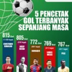 5 Tim Pengoleksi Gol Terbanyak di Super League! Persebaya Surabaya Punya Rata-rata Gol Tertinggi Kedua