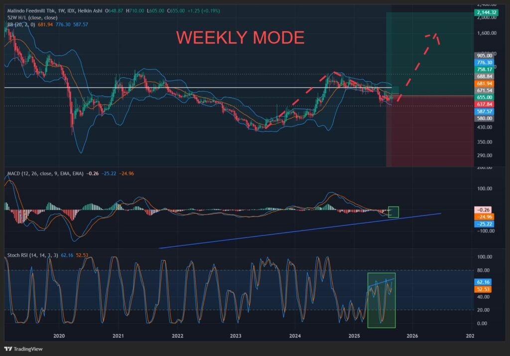 image-17-1024x714 Analisa Fundamental Valuasi & Teknikal Saham Malindo Feedmill Target 500% di Harga 2500–3000 | Komunitas Saham
