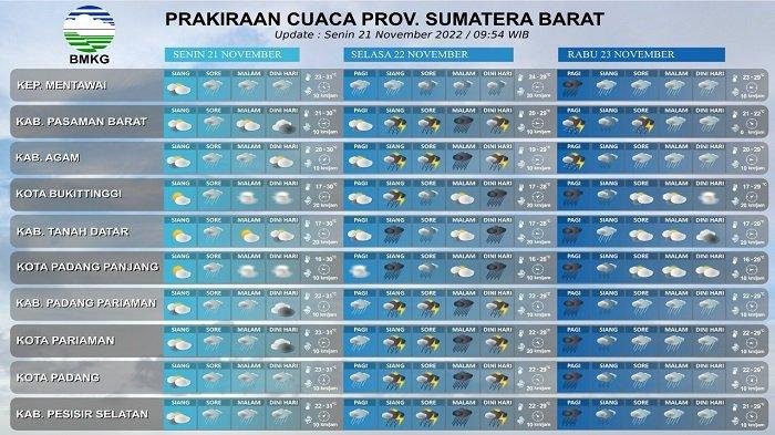 Prakiraan Cuaca Sumatera Barat Senin 21 November 2022.jpg