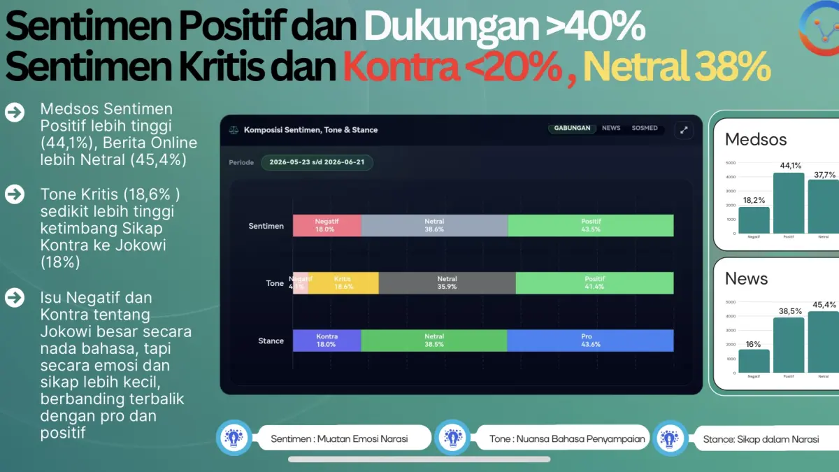 Sentimen Publik Terhadap Jokowi Turun Gunung Didominasi Narasi Positif dengan Kritik Terfokus pada Politik dan Ijazah